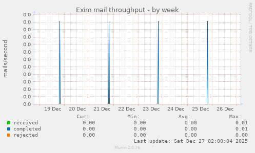 Exim mail throughput