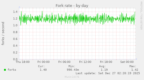 Fork rate