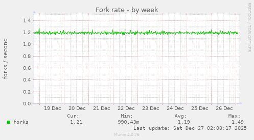 Fork rate