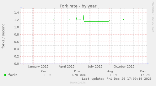 Fork rate