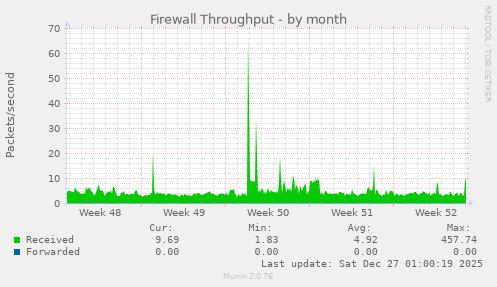 Firewall Throughput