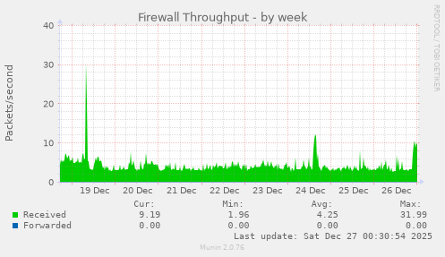 Firewall Throughput