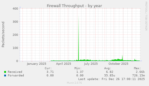 Firewall Throughput