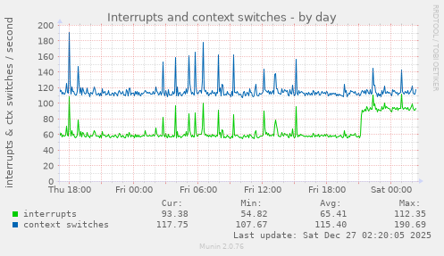 Interrupts and context switches