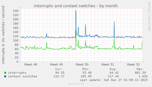 Interrupts and context switches