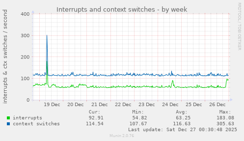 Interrupts and context switches