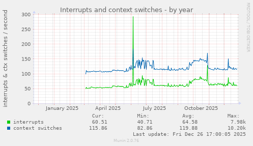 Interrupts and context switches