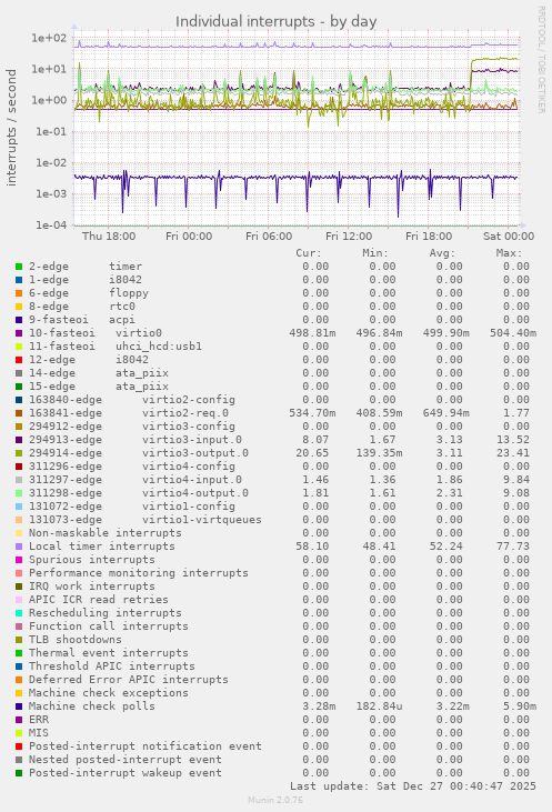 Individual interrupts