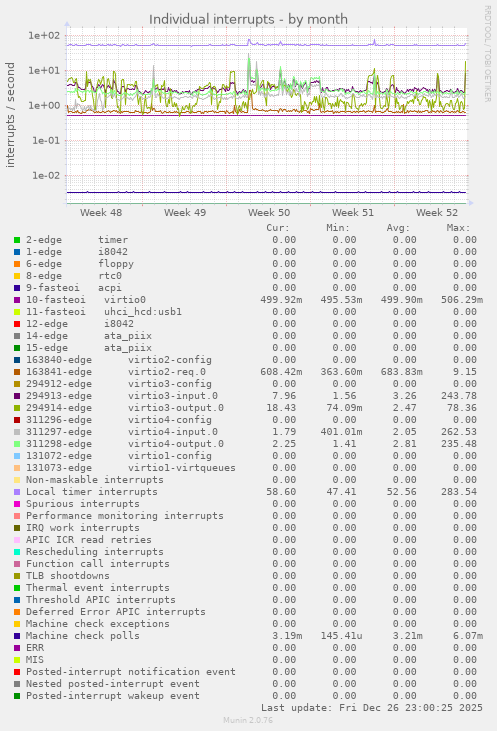 Individual interrupts