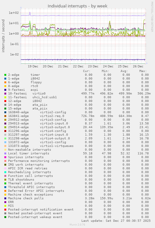 Individual interrupts