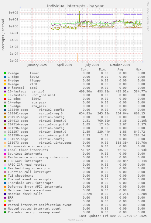 Individual interrupts