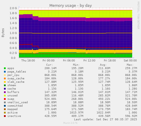 Memory usage