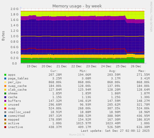 Memory usage