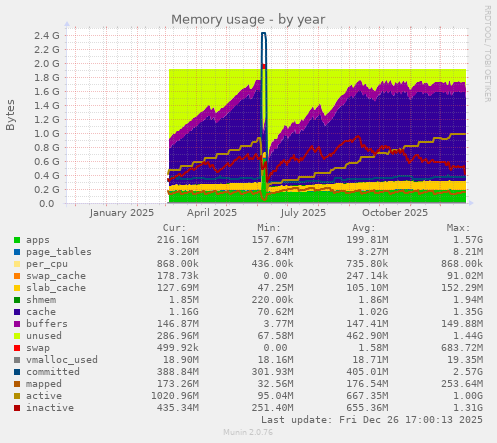 Memory usage
