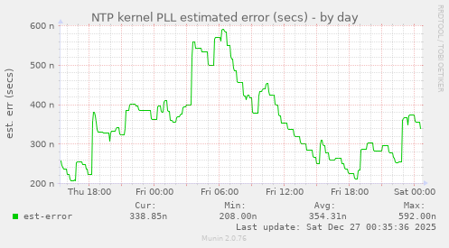 NTP kernel PLL estimated error (secs)