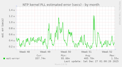 NTP kernel PLL estimated error (secs)