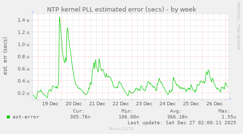 NTP kernel PLL estimated error (secs)