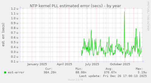 NTP kernel PLL estimated error (secs)