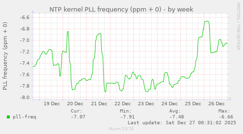 NTP kernel PLL frequency (ppm + 0)