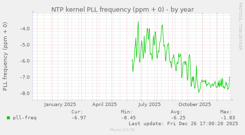 NTP kernel PLL frequency (ppm + 0)