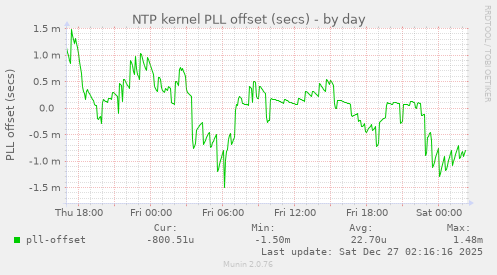 NTP kernel PLL offset (secs)