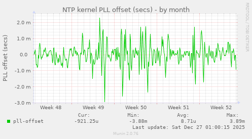 NTP kernel PLL offset (secs)