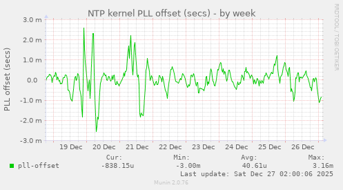 NTP kernel PLL offset (secs)