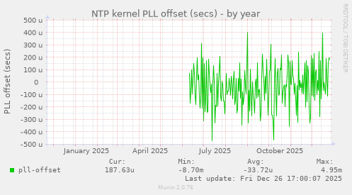 NTP kernel PLL offset (secs)