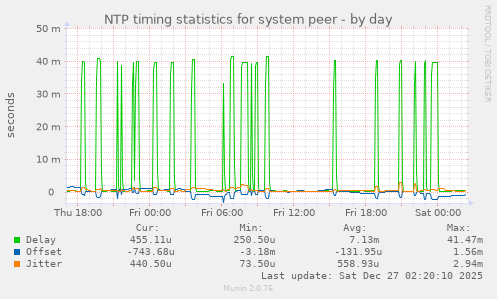 NTP timing statistics for system peer