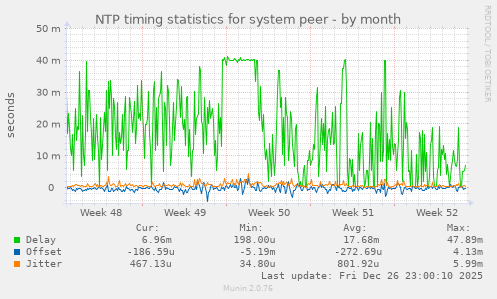 NTP timing statistics for system peer