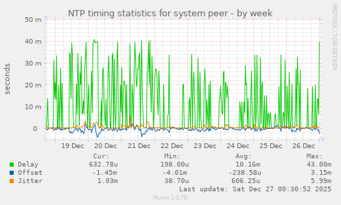 NTP timing statistics for system peer