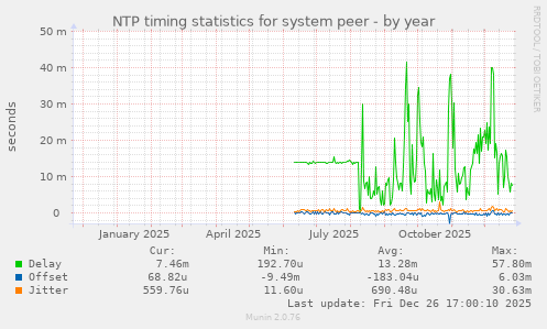 NTP timing statistics for system peer