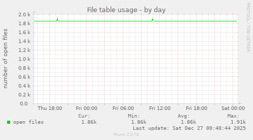 File table usage