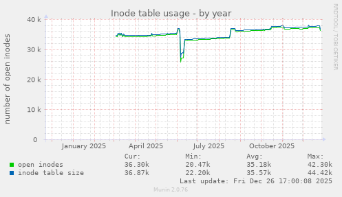 Inode table usage