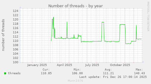 Number of threads