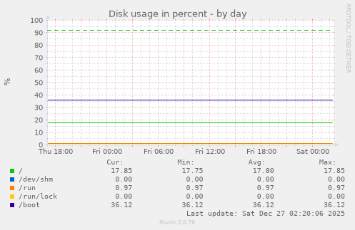 Disk usage in percent