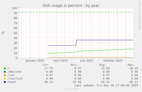 Disk usage in percent