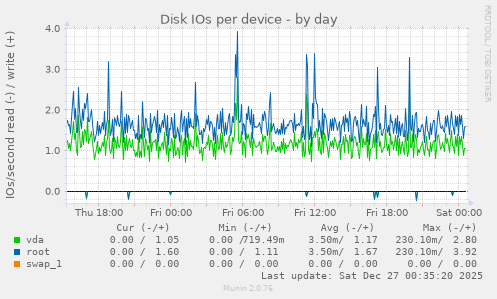 Disk IOs per device