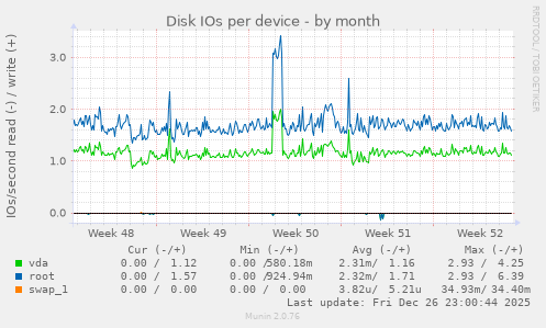 Disk IOs per device