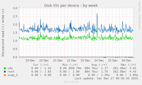Disk IOs per device