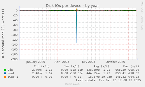 Disk IOs per device