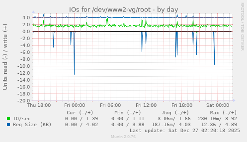 IOs for /dev/www2-vg/root