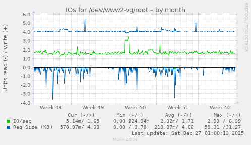 IOs for /dev/www2-vg/root
