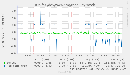 IOs for /dev/www2-vg/root