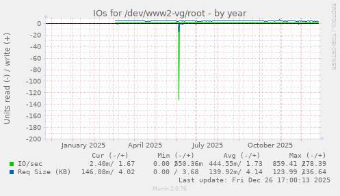 IOs for /dev/www2-vg/root