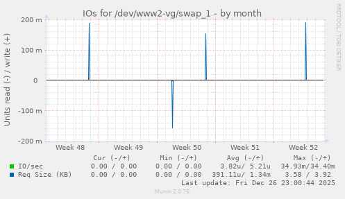 IOs for /dev/www2-vg/swap_1