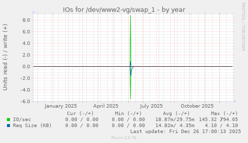 IOs for /dev/www2-vg/swap_1