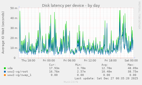 Disk latency per device