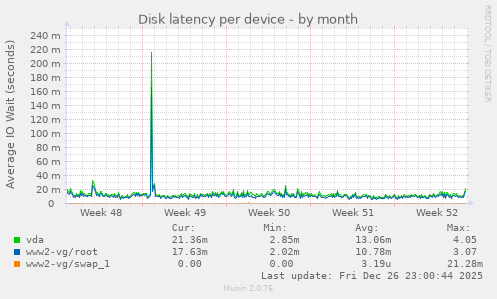 Disk latency per device