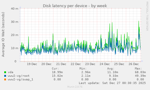 Disk latency per device